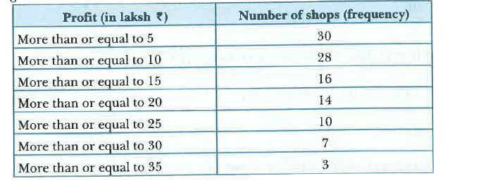 The annual profits earned by 30 shops of a shopping complex in a locality give rise, to the following distribution.