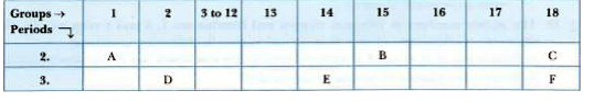 The following table shows the position of six elements A, B, C, D, E and F in the Periodic Table.         Using the above table answer the following questions: (a) Which element will form only covalent compounds? (b) Which element is a metal with valency 2? (c) Which element is a non-metal with valency 3? (d) Write a common name for the family of elements C and F.  (e) Out of D and E, which one has a bigger atomic radius and why?