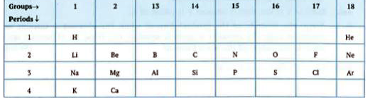 Using the part of the Periodic Table given below, answer the questions that follow:         (i)  Na has physical and chemical properties similar to which element (s) and why? (ii) Write the electronic configuration of N and P. Which one of these will be more  electronegative and why?  (iii) State a chemical property common to fluorine and chlorine.