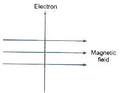 (a) Explain an activity to show that a current-carrying conductor experiences a force when placed in a magnetic field.   (b) State the rule which gives the direction of force acting on the conductor.   (c ) An electron moves perpendicular to a magnetic field as shown in the figure.   What would be the direction of force experienced on the electron?
