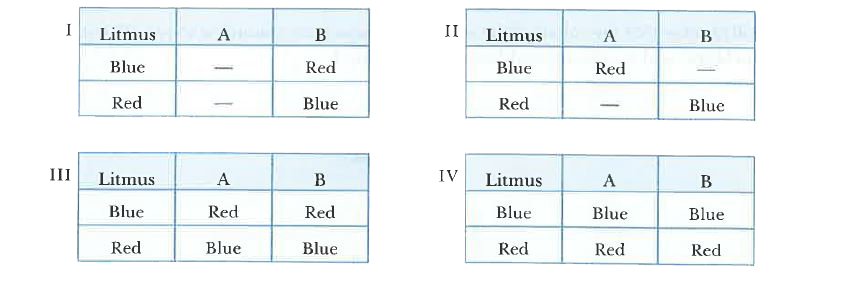 Four students I, II, III and IV were asked to examine the changes for blue and red litmus paper strips with dilute HCI (solution A) and dilute NaOH (solution B). The following observations were reported by the four students. The sign (-) indicating no colour change.        Which student gave the correct observation?