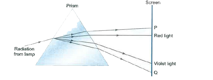 The diagram shown radiation from a lamp passing through a prism.      Which type of radiations are found at P and Q ?