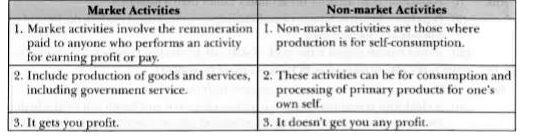 write-the-difference-between-market-and-non-market-activities