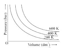 The variation of pressure with volume of the gas at different temperatures can be graphically represented as shown in figure. On the basis of this graph answer the following questions.     How will the volume of a gas change if its pressure is increased at constant temperature?