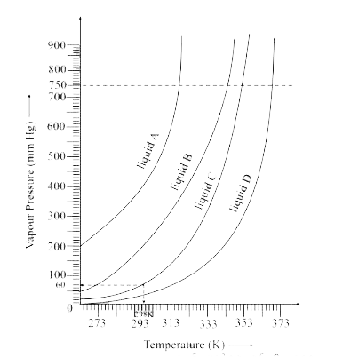 The variation of vapour pressure of different liquids with temperature is shown in figure      At high altitude, atmospheric pressure is low (say 60 mm Hg). At what temperature liquid D boils?