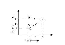 The given figure shows a change of state A to state C by two paths ABC and AC for an ideal gas. Calculate the      (a) Path along which workk done is least.   (b) Internal energy at C if the internal energy of gas at A is 10 J and amount of heat supplied to change its state to C through the path AC is 200 J    (c) Amount of heat supplied to the gas to go from A to B, if internal energy of gas at state B is 10 J.