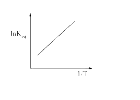 A schematic plot of ln K(eq) versus inverse of temperature for a reaction is shown below: The reaction must be: