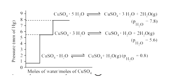 Dehydration of salts is an important class of heterogeneous reactions. The salt hydrates during dehydration often dissociates in steps to form a number of intermediate hydrates according to the prevailing pressure of moisture in contact with the solid hydrates. Thus copper sulphate pentahydrate on dissociation yields trihydrates, monohydrates and then the anhydrous salt in the above order as follows :Q. The equilibrium constant K(P) for the equilibrium between