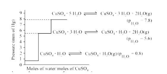 Dehydration of salts is an important class of heterogeneous reactions. The salt hydrates during dehydration often dissociates in steps to form a number of intermediate hydrates according to the prevailing pressure of moisture in contact with the solid hydrates. Thus copper sulphate pentahydrate on dissociation yields trihydrates, monohydrates and then the anhydrous salt in the above order as follows :Q.The ratio of equilibrium constant of equilibrium between pentahydrate and trihydrate and equilibrium between trihydrate and monohydrate is :