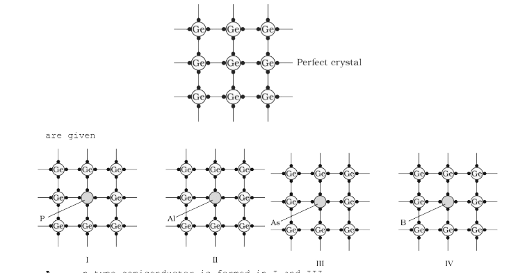 Germanium has been doped with impurity as shown in I, II, III and IV and based as it statements       A. n-type semiconductor is formed in I and III
   B. p-type semiconductor is formed in II and IV
   C. P-type semiconductor is formed in II and IV
   D. p-type semiconductor is formed in I and III
 Select the correct statement(s).