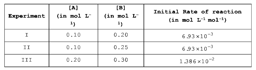 The following results were obtained during kinetic studies of the reaction, 2A +Brarr Products      The time (in minutes) required to consume half of A is: