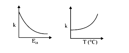 Consider the given plots for a reaction obeying Arrhenius equation (0^(@)C lt T lt 300^(@)C) : (k and E(a) are rate constant and activation energy, respectively) Choose the correct option :