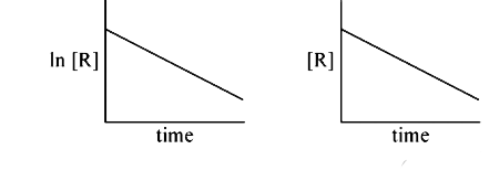 The given plots represent the variation of the concentration of a reactant R with time for different reactions (i) and (ii). The respective orders of the reactions are: