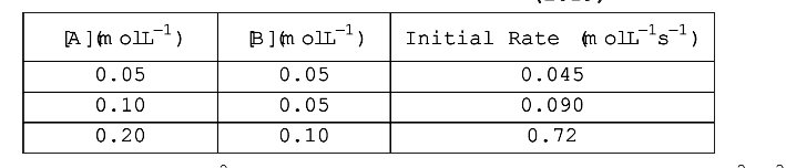 For the reaction 2A + B rarrC, the values of ini concentrations are given in the table below. The rate law for the reaction is: