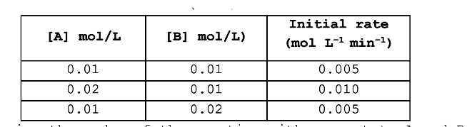 Rate of reaction, A+B rarr products is given below as a function of different initial concentration of      Determine the order of the reaction with respect to A and B. What is the half-life of A in the  reaction?
