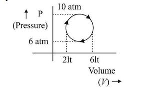 An ideal gas undergoes a cyclic process whose indicator diagram is as shown in the figure. Find the work done by the gas in 1 complete cycle.