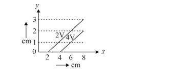 Figure shows two equipotential lines in x, y plane for an electric field. The x component  (Ex)  and y  component (Ey)  of field in space between these lines are respectively: