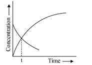 Consider the following first order decomposition process An to nA       Here, t corresponds to the time at which (1/6)^(th) of reactant is decomposed. The value of ‘n’ is .