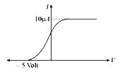 In the photoelectric experiment, if we use a monochromatic light, the I – V curve is as shown. If work function of the metal is 2 eV, estimate the power of light used. (Assume efficiency of photo emission =10^(-3)   i.e. number of photoelectrons emitted are   10^(-3)  times of number of photons incident on metal).