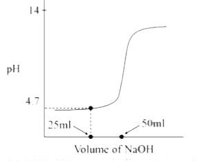 0.1 M NaOH was gradually added to 50 ml of aqueous of CH(3)COOH.  Find pH of the solution at the equivalent point of the reaction. [ log 5 = 0.70]