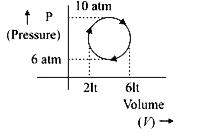 An ideal gas undergoes a cyclic process whose indicator diagram is as shown in the figure. Find the work done by the gas in 1 complete cycle.
