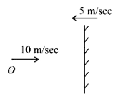 An object is moving towards a moving mirror as shown in the figure. Find speed of image with respect to ground in m/sec.