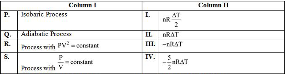 Choose the option showing the correct match for work done by n moles of a diatomic ideal gas for   change in temperature in different processes.