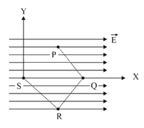 Point charge q moves from point P to point S along the path PQRS (figure shown) in a uniform electric field E pointing co-parallel to the positive direction of the x-axis. The coordinates of the points P, Q, R and S are (a, b, 0), (2a, 0, 0) , (a, -b, 0) and (0, 0,0) respectively. The work done by the field in the above process is given by the expression.