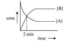 For the order reaction, A((g))to 3B((g)) the concentration versus time graph is given below          What is the half - life in minutes ? (log 2 = 0.3, log 3 = 0.48)