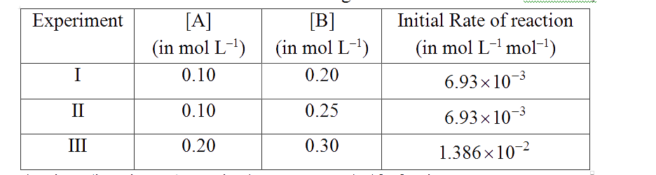 The following results were obtained during kinetic studies of the reaction : 2A+Bto Products     The time (in minutes) required to consume half of A is .