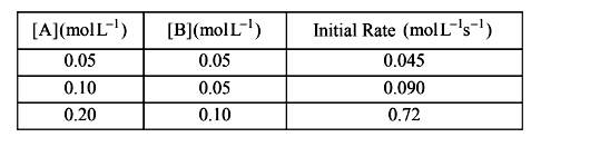 For the reaction 2A+BrarrC,  the values of initial rate at different reactant concentrations are given in the table below. The over all order of reaction is .