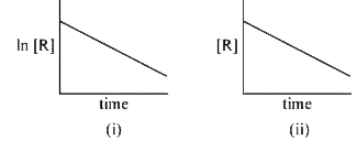 The given plots represent the variation of the concentration of a reactant R with time for different reactions (i) and (ii). The sum of orders of the reactions is  .