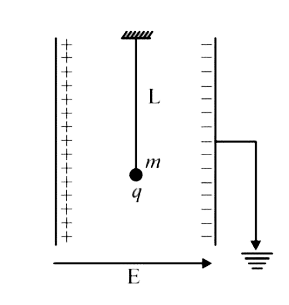 A simple pendulum of length L is placed between the plates of a parallel plate capacitor having electric field E, as shown in figure. Its bob has mass m and charge q. The time period of the pendulum is given by: