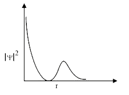 The graph for an orbital between |varphi|^(2) and r(radial distance) is shown below. The sum of principle quantum number, azimuthal, quantum number and magnetic quantum number of this orbital is .