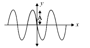 A progressive wave travelling along the positive x-direction is represented by y(x, t)=Asin (kx-omegat+phi).  Its snapshot at t = 0 is given in the figure.   For this wave, the phase   is: