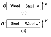 In figure (i), a meter stick, half of which is wood and the other half steel is pivoted at the wooden end at   O and a force  F  is applied to the steel  end a. In figure (ii) the stick is pivoted at the steel end at O'  and the same force F  is applied at the wooden end at  a'. The angular acceleration: