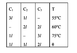Three containers C(1) , C(2) and C(3)  have water at different temperatures. The table below shows the final temperature T when different amounts of water (given in litres) are taken from each containers and mixed (assume no loss of heat during the process)      The value of  theta (in ^(@)C to the nearest integer) is …….
