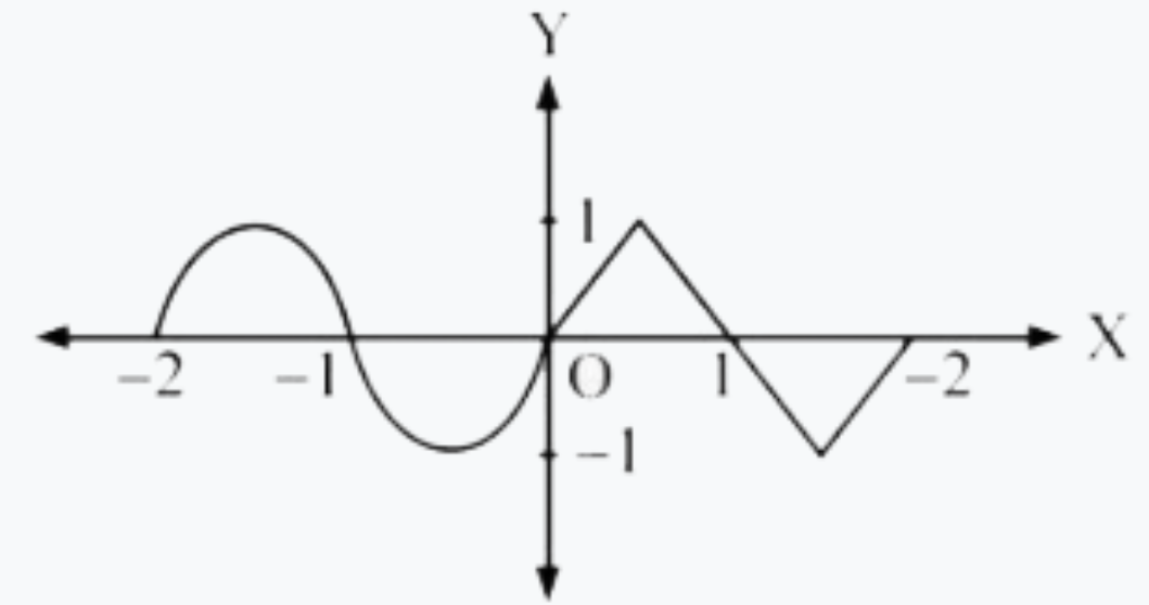 The graph y = f (x) is as shown:       The graph of y = f (–|x|) is: