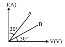 Figure shows graph between I and V for two conductors A and B. Their respective resistances are in the ratio.