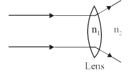 The relation between n(1) and n(2), if behaviour of light rays is as shown in figure is :