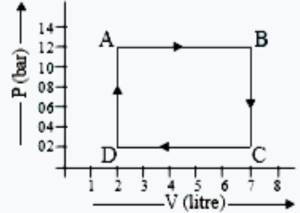 The diagram shows a P - V graph of a thermodynamic behaviour of an ideal gas. Find out from this graph.     Work done in process A to B, B to C, C to D and D to A.