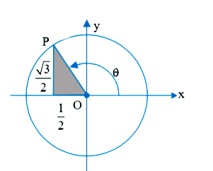 Find the sine and cosine of angle theta shown in the unit circle if coordinate of point p are as shown.