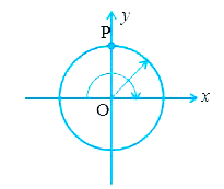 A ring rotates about z axis as shown in figure. The plane of rotation is xy. At a certain instant the acceleration of a particle P (shown in figure) on the ring is (6 hat i – 8 hat j)
