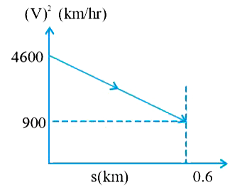 A graph between the square of the velocity of a particle and the distance(s) moved is shown in figure. The constant acceleration of the particle in kilometer per hour square is: