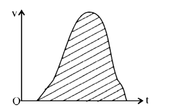 Figure below shows the velocity-time graph of a one dimensional motion. Which of the following characteristic of the particle is represented by the shaded area?