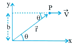 A particle moving parallel to x-axis as shown in figure. such that, at all instant the y-axis component of its position vector is constant and is equal to ‘b’. Find the angular velocity of the particle about the origin.