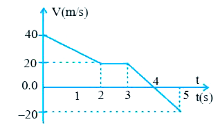 In the given v-t graph, the distance travelled by the body in 5 sec will be :