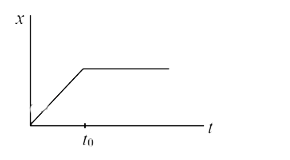 Figure shows the position-time graph of a particle moving on the X--axis. Which of these option correctly describes the particle 's motion?