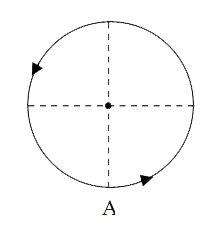 A particle is describing uniform circular motion in the anti-clockwise sense such that its time period of revolution is T. At t = 0 the particle is observed to be at A. If  theta1 be the angle   between acceleration vector at t=T/4 and average velocity vector in the time interval 0 to T/4 and theta2 be the angle between acceleration vector at t= T/4 and the vector representing change in velocity in the time interval 0 to T/4, then :