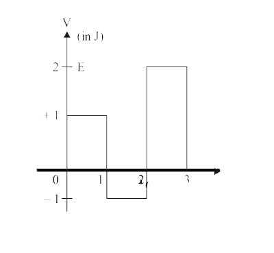 The potential energy ‘V’ of a particle moving along the positive x-direction in a conservative force field varies as shown in the figure. The total energy is E=2. Draw the corresponding kinetic energy K vs x graph.